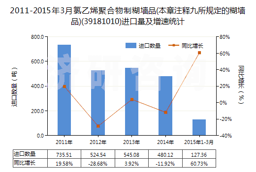 2011-2015年3月氯乙烯聚合物制糊墻品(本章注釋九所規(guī)定的糊墻品)(39181010)進(jìn)口量及增速統(tǒng)計(jì)